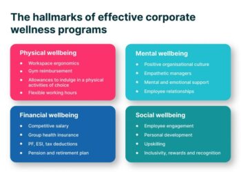 Corporate Wellness Programs - A Guide to Design Employee Wellness Plan
