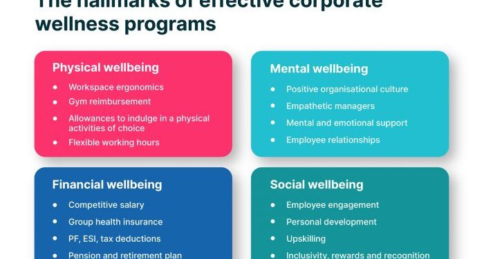 Corporate Wellness Programs - A Guide to Design Employee Wellness Plan
