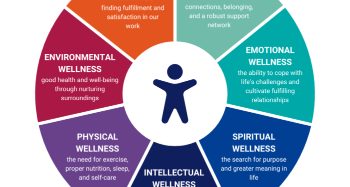 7 Dimensions of Wellness: A Path to Balanced Living