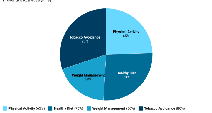 Preventive Care